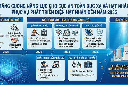 Năm 2035, Cục An toàn bức xạ và Hạt nhân tự chủ 70% về năng lực thẩm định các dự án điện hạt nhân