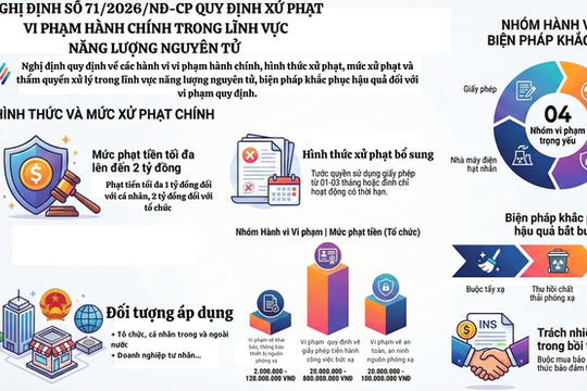Nghị định mới về xử phạt vi phạm hành chính trong lĩnh vực năng lượng nguyên tử: Một số nội dung cần quan tâm