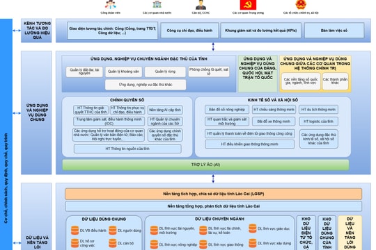 Lào Cai ban hành Khung kiến trúc số cấp tỉnh
