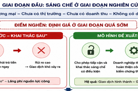 Giải bài toán định giá sáng chế từ tài sản công: Mô hình “khai thác trước - định giá sau”, kinh nghiệm quốc tế và gợi ý cho Việt Nam