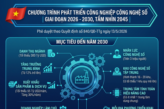 Đến năm 2030, doanh thu ngành công nghiệp công nghệ số đạt tối thiểu 300 tỷ USD
