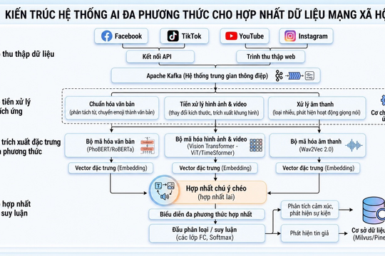 Trí tuệ nhân tạo đa phương thức và bài toán hợp nhất dữ liệu mạng xã hội
