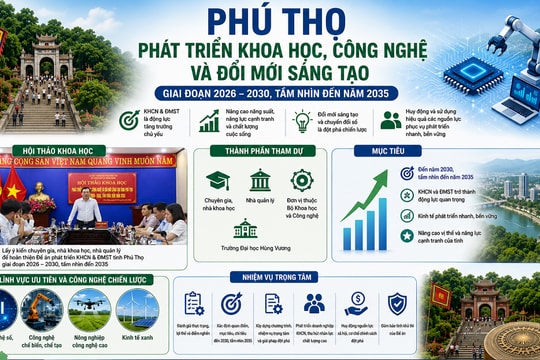 Phú Thọ vẽ bản đồ phát triển bằng khoa học và đổi mới sáng tạo trong thập kỷ mới