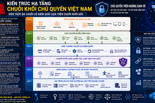 Kiến trúc đa chuỗi có kiểm soát dựa trên chuỗi khối gốc: Đề xuất cho hạ tầng tin cậy số quốc gia Việt Nam