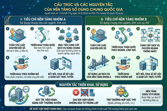 VNelD là nền tảng số dùng chung quốc gia sử dụng chung cho các ngành, lĩnh vực