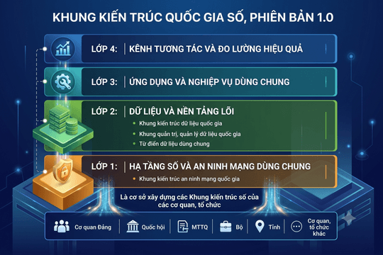 Khung Kiến trúc 1.0: Nền móng để vận hành quốc gia số thống nhất