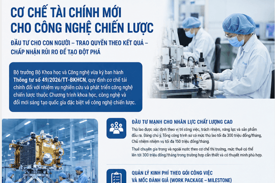 [Infographic] Cơ chế tài chính mới cho công nghệ chiến lược
