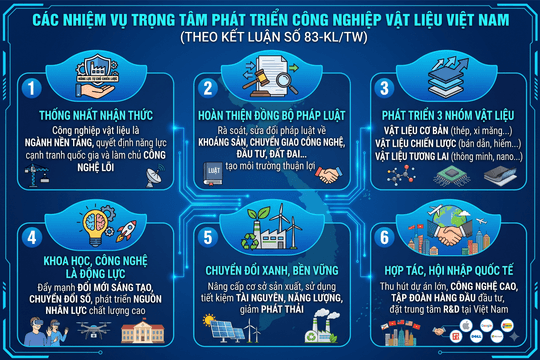 KHCN, đổi mới sáng tạo, chuyển đổi số là động lực chủ yếu thúc đẩy phát triển công nghiệp vật liệu