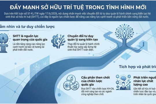Đẩy mạnh công tác sở hữu trí tuệ phục vụ phát triển kinh tế - xã hội trong tình hình mới