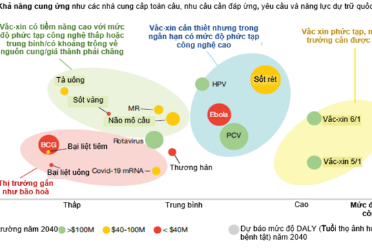 Thách thức và chiến lược đổi mới sáng tạo trong nghiên cứu, phát triển và sản xuất vắc-xin tại Việt Nam
