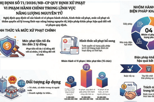 Nghị định mới về xử phạt vi phạm hành chính trong lĩnh vực năng lượng nguyên tử: Một số nội dung cần quan tâm