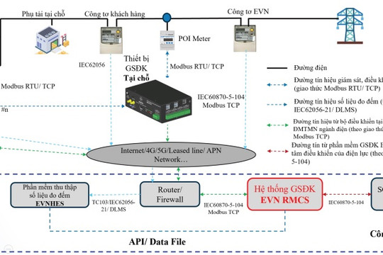 EVN-RMCS: Giải pháp “công nghệ xanh” giúp vận hành an toàn hệ thống điện