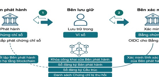 Hạ tầng chuỗi khối chủ quyền: Vì sao Việt Nam cần một mô hình của riêng mình
