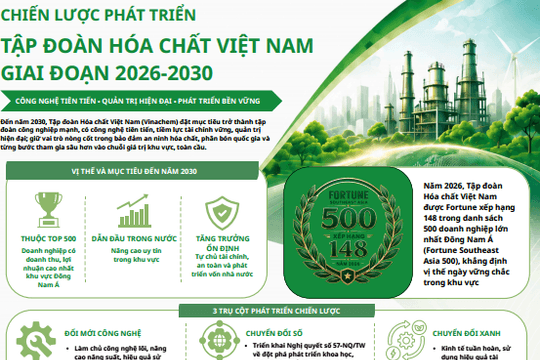 Giai đoạn 2026- 2030, Vinachem phát triển dựa trên 3 trụ cột đổi mới công nghệ, chuyển đổi số và chuyển đổi xanh