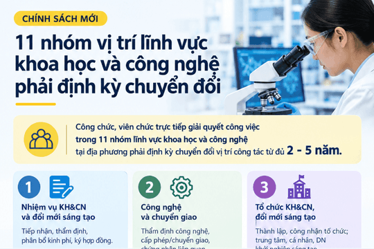 [Infographic] 11 nhóm vị trí lĩnh vực KH&CN phải định kỳ chuyển đổi vị trí công tác
