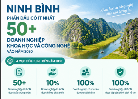 Ninh Bình phấn đấu có ít nhất 50 doanh nghiệp KH&CN vào năm 2030