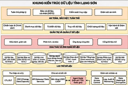 Lạng Sơn hoàn thiện Khung kiến trúc Chính quyền số