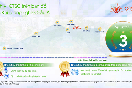 QTSC - Môi trường công nghệ cho những động lực tăng trưởng mới