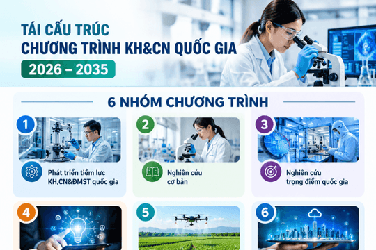[Infographic] Tái cấu trúc chương trình KH, CN và ĐMST quốc gia: 6 nhóm và các mục tiêu định lượng đến năm 2030