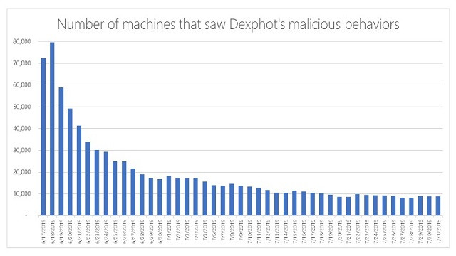  Mã độc Dexphot đã lây nhiễm cho hơn 80.000 máy tính 