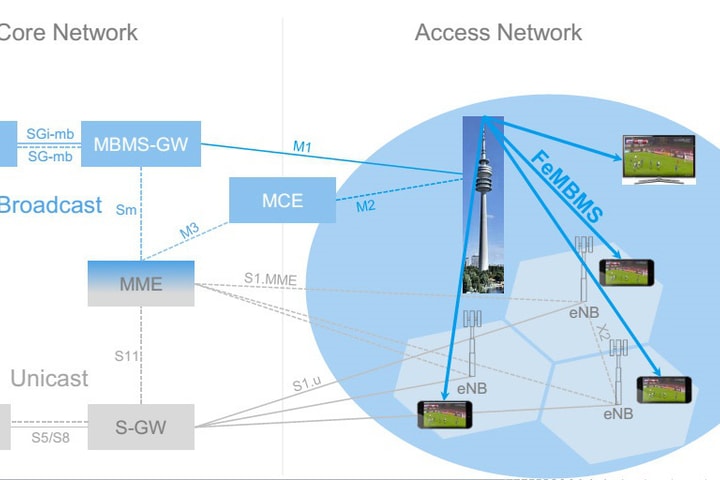 Công nghệ truyền hình qua mạng 5G - Fembms: Tương lai của truyền hình di động