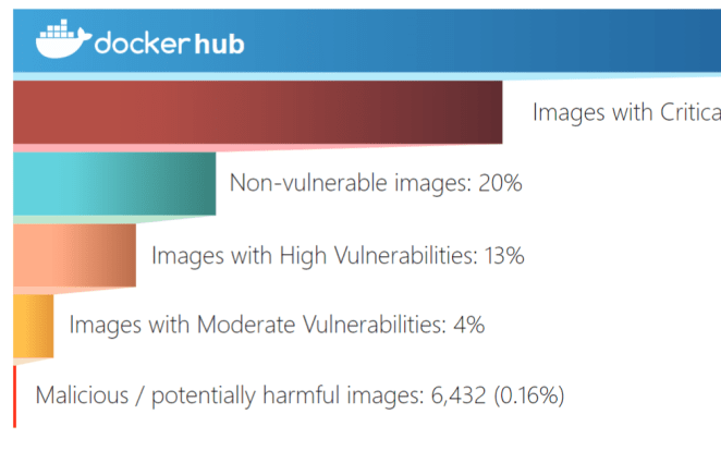 Hơn một nửa hình ảnh trên Docker Hub có lỗ hổng nguy cấp