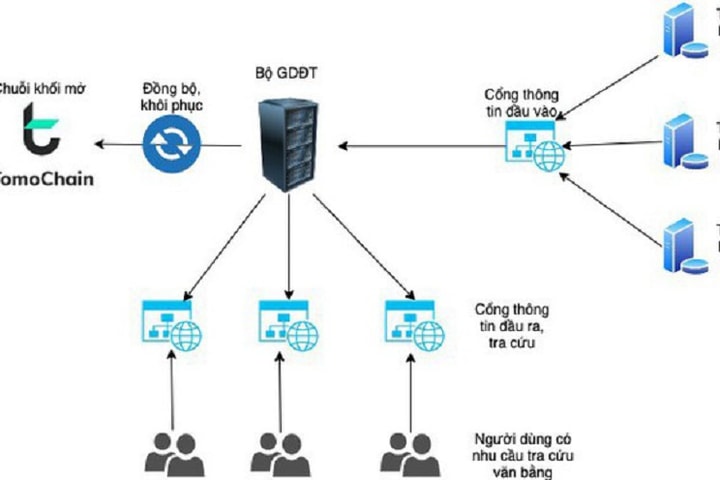 Đến năm 2025, Bộ GD&ĐT thực hiện số hóa toàn bộ kết quả giải quyết TTHC