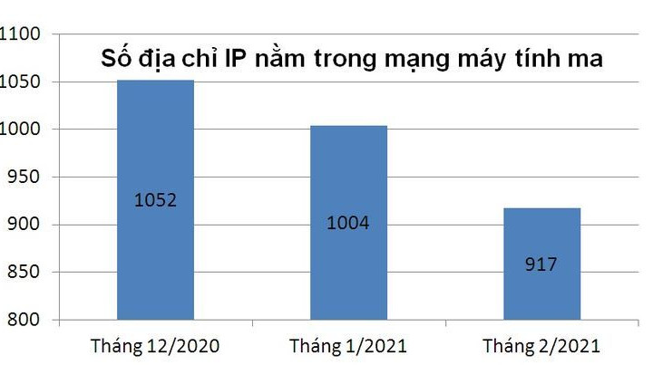 Điều gì giúp giảm liên tục tỷ lệ địa chỉ IP Việt Nam nằm trong mạng botnet?