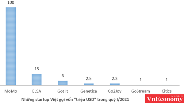Những startup Việt gọi vốn "triệu USD" trong quý I/2021