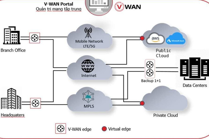 Dịch vụ V-WAN và xu hướng triển khai kết nối mạng diện rộng 