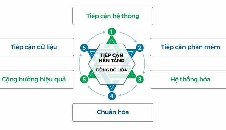 Chiến lược chuyển đổi số cho các doanh nghiệp trong bối cảnh hiện nay