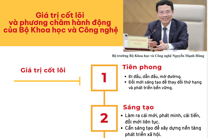 [Infographics] 5 giá trị cốt lõi và 4 phương châm hành động của Bộ KH&CN