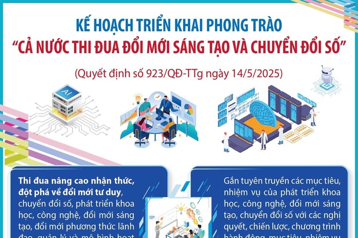 Kế hoạch triển khai Phong trào "Cả nước thi đua đổi mới sáng tạo và chuyển đổi số"