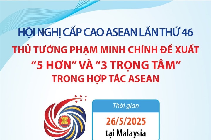 Hội nghị Cấp cao ASEAN lần thứ 46: Thủ tướng Phạm Minh Chính đề xuất "5 hơn" và "3 trọng tâm" trong hợp tác ASEAN