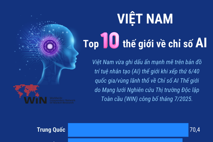Việt Nam trong Top 10 thế giới về Chỉ số AI