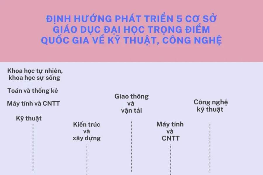 Phát triển 5 cơ sở giáo dục đại học trọng điểm quốc gia về kỹ thuật và công nghệ