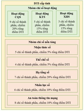 Bộ chỉ số chuyển đổi số: Góp phần thúc đẩy chuyển đổi số quốc gia
