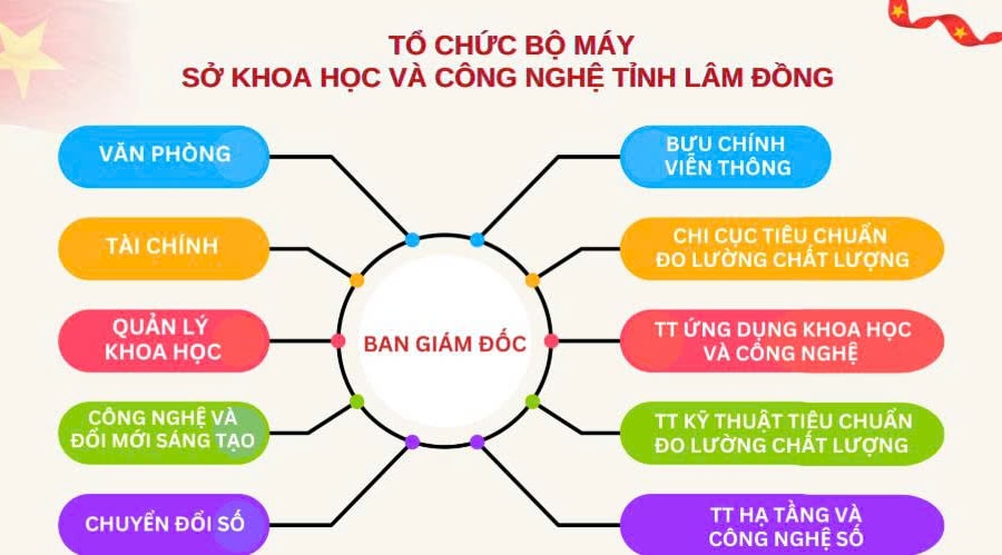 Sở Khoa học và Công nghệ Lâm Đồng công bố quyết định về tổ chức bộ máy và công tác cán bộ