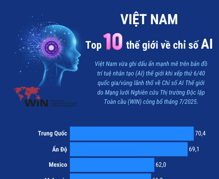 Việt Nam trong Top 10 thế giới về Chỉ số AI