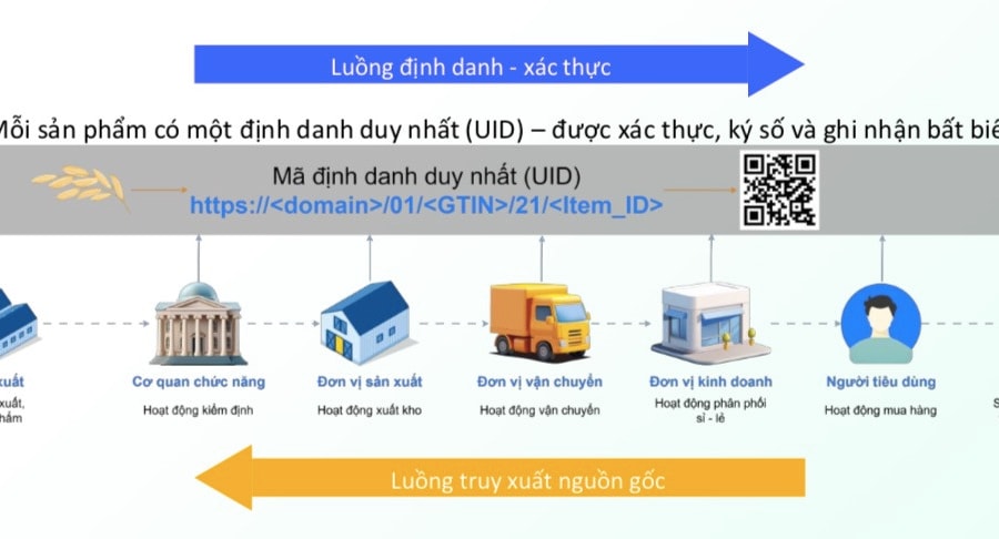 NDA Trace - “hộ chiếu số” của sản phẩm Việt NDA Trace - “hộ chiếu số” của sản phẩm Việt