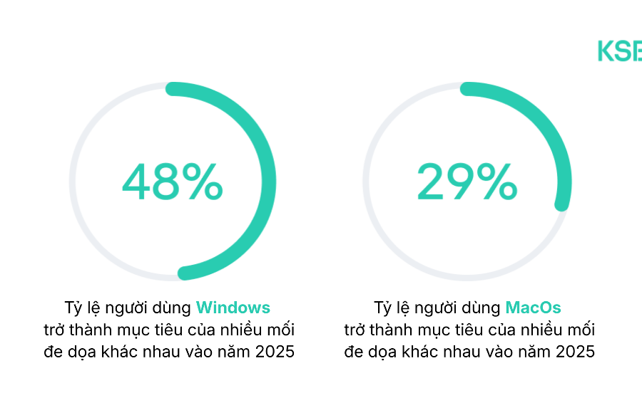 Phát hiện nửa triệu tệp độc hại mỗi ngày