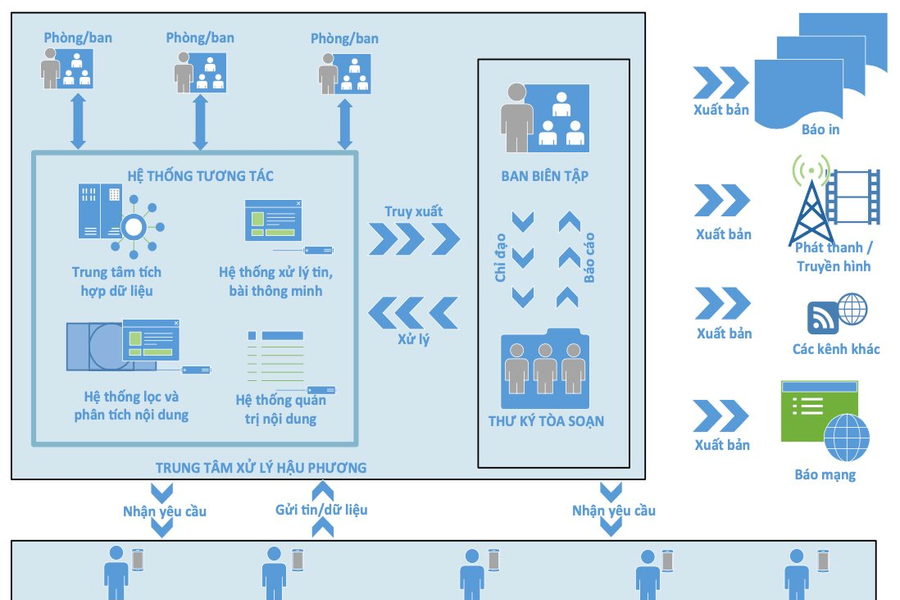 Hướng đi tất yếu của báo chí Việt Nam trong thời đại số