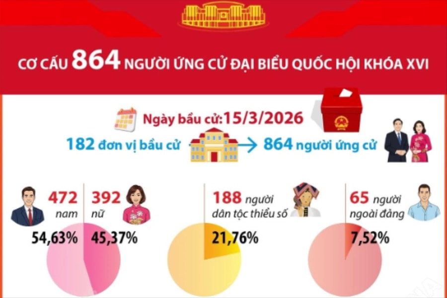 Cơ cấu 864 người ứng cử Đại biểu Quốc hội khóa XVI