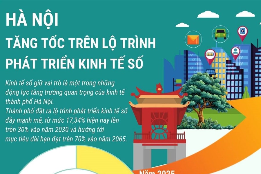 [Infographic]Hà Nội tăng tốc trên lộ trình phát triển kinh tế số