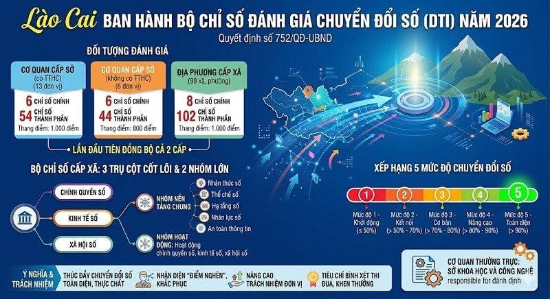 Lào Cai ban hành Bộ chỉ số đánh giá chuyển đổi số (DTI) năm 2026