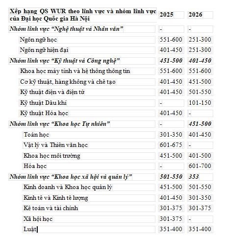 9 lĩnh vực khoa học của Đại học Quốc gia Hà Nội nằm trong top 500 thế giới