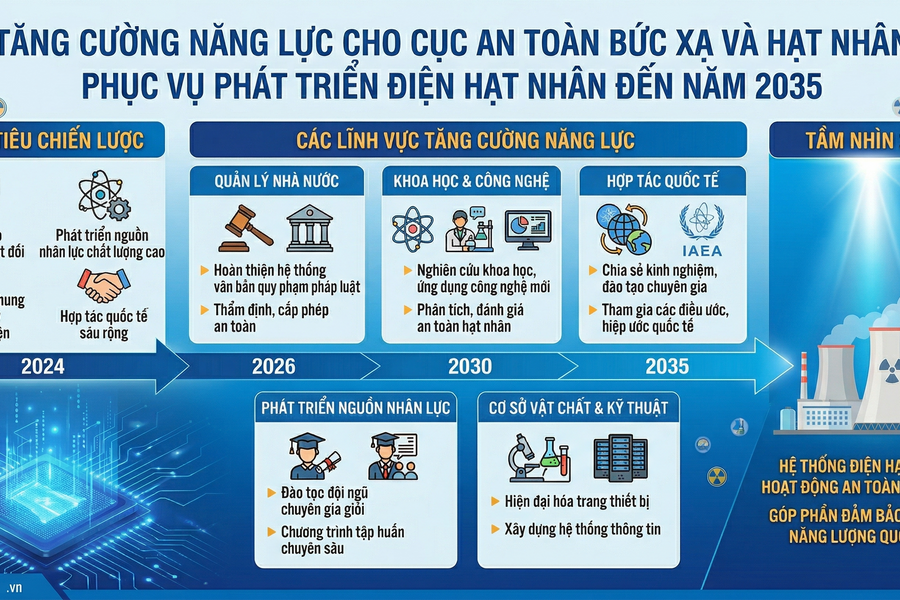 Năm 2035, Cục An toàn bức xạ và Hạt nhân tự chủ 70% về năng lực thẩm định các dự án điện hạt nhân