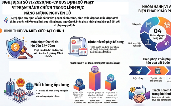 Nghị định mới về xử phạt vi phạm hành chính trong lĩnh vực năng lượng nguyên tử: Một số nội dung cần quan tâm