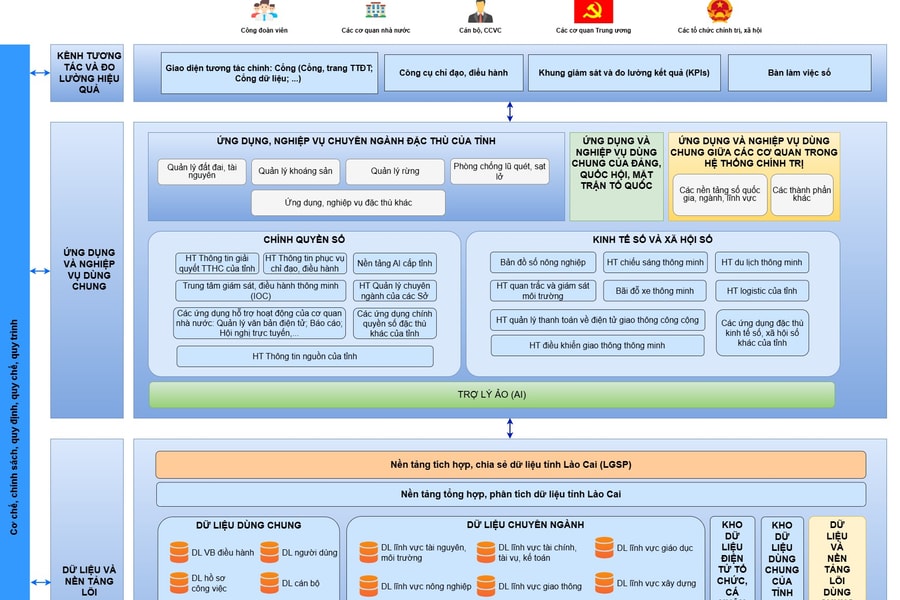 Lào Cai ban hành Khung kiến trúc số cấp tỉnh