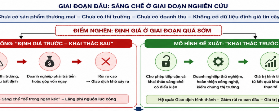 Giải bài toán định giá sáng chế từ tài sản công: Mô hình “khai thác trước - định giá sau”, kinh nghiệm quốc tế và gợi ý cho Việt Nam